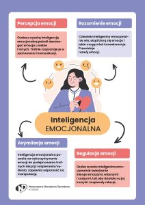   Inteligencja emocjonalna – plakat
